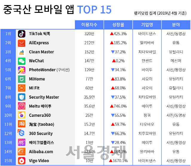 중국산 모바일 앱 상위 15개 /사진제공=랭키닷컴