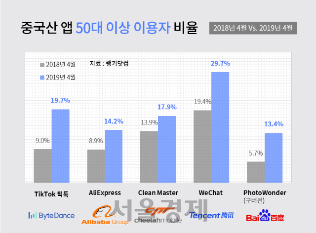 중국산 앱의 50대 이상 이용자 비율 변화 /사진제공=랭키닷컴