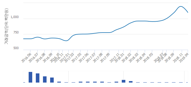 '두산위브트레지움'(서울특별시 동작구) 전용 84.86㎡ 실거래가 10억9,500만원으로 8.37% 내려