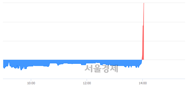 <코>성창오토텍, 전일 대비 22.49% 상승.. 일일회전율은 1.42% 기록