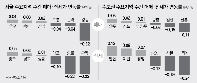 6주 연속...서울 재건축만 올랐네