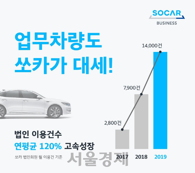 ‘쏘카 비즈니스’ 월이용건수 1만4,000건 돌파…3년간 120% 성장