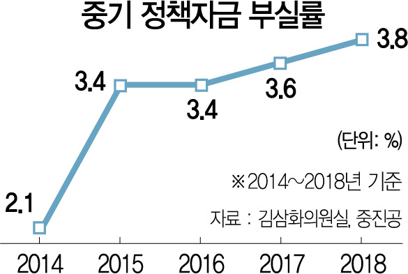 2815A01 중기 정책자금 부실률