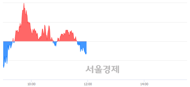 오후 12:00 현재 코스피는 43:57으로 매수우위, 매수강세 업종은 운수창고업(0.55%↑)