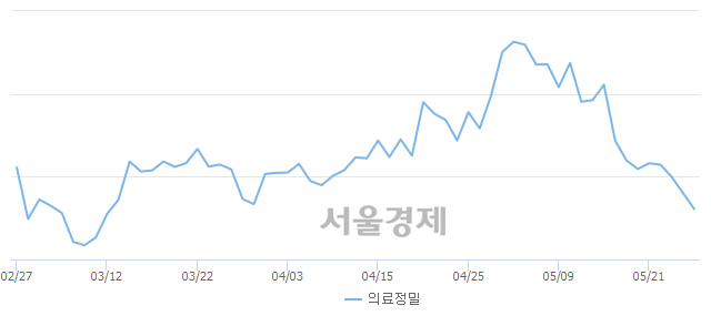 오후 12:00 현재 코스피는 43:57으로 매수우위, 매수강세 업종은 운수창고업(0.55%↑)