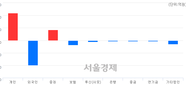 [마감 시황]  외국인의 '팔자' 기조.. 코스닥 689.67(▼0.36, -0.05%) 하락 마감