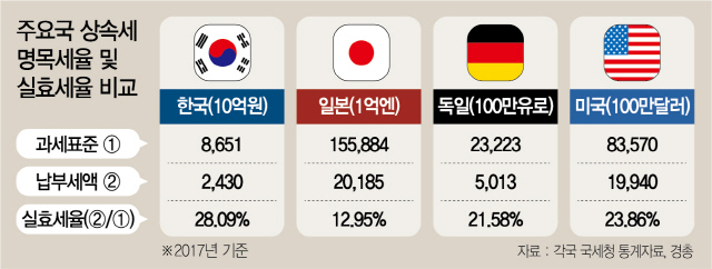 2915A02 주요 상속세 명목세율 및 실효세율 비교