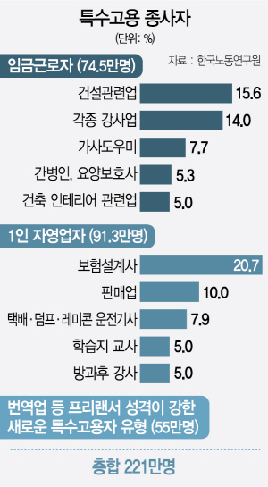 2915A04 특수고용 종사자