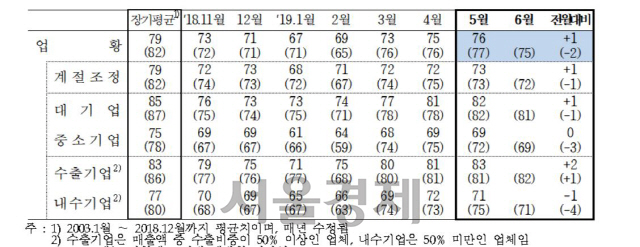 5월 제조업 업황 BSI