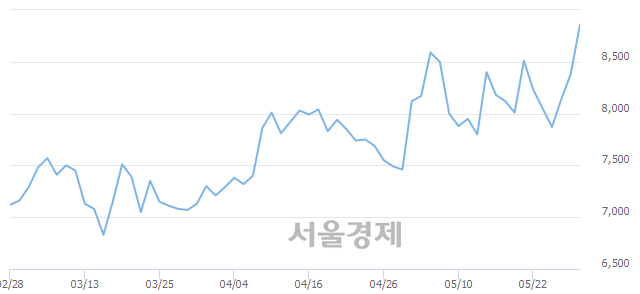 <코>우리넷, 전일 대비 7.16% 상승.. 일일회전율은 6.93% 기록