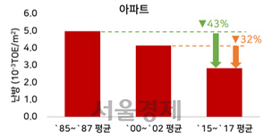 아파트 준공시기별 단위면적당 난방에너지사용량