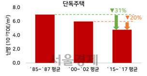 단독주택 준공시기별 단위면적당 난방에너지사용량