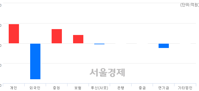 [마감 시황]  외국인의 '팔자' 기조.. 코스피 2023.32(▼25.51, -1.25%) 하락 마감