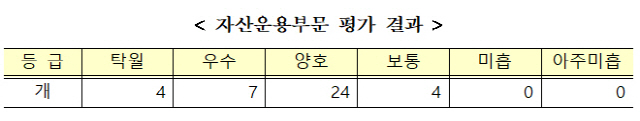 2018회계연도 기금 자산운용평가 결과. /자료=기획재정부