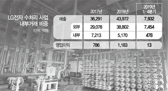 3015A25 LG전자 수처리 사업