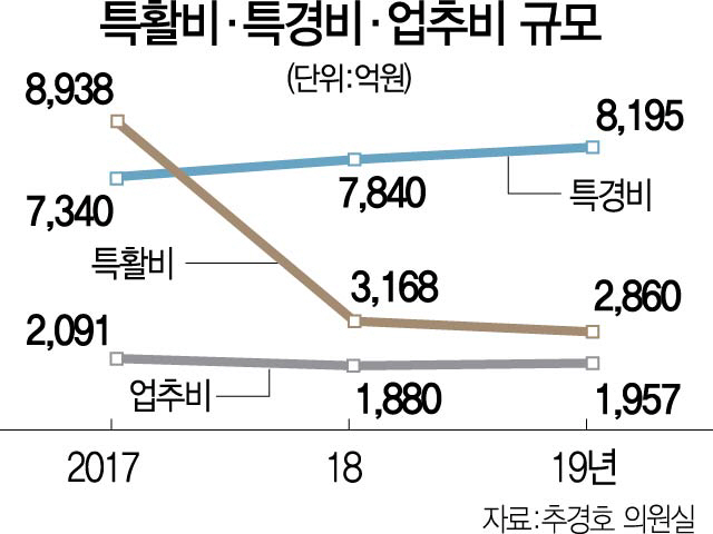 [단독]'국민 눈총' 특활비 줄였지만…꼼수 의혹