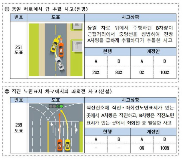 자동차 사고 과실비율 인정기준 개정안/자료= 금융위원회