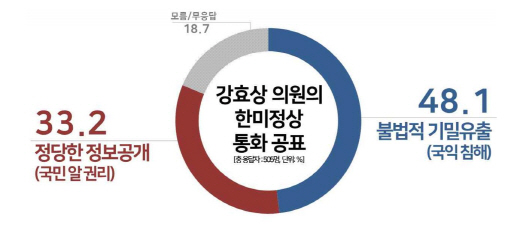 국민 48.1% 한미정상 통화 유출 '불법적 기밀누설'