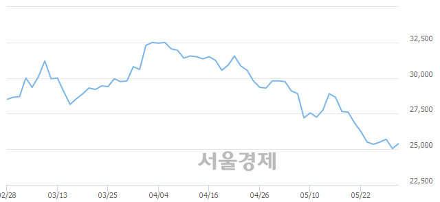<코>JYP Ent., 3.19% 오르며 체결강도 강세 지속(135%)