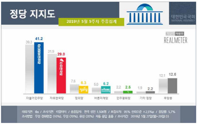 文대통령 지지율 49%...민주 40% 회복, 한국과 격차 벌려