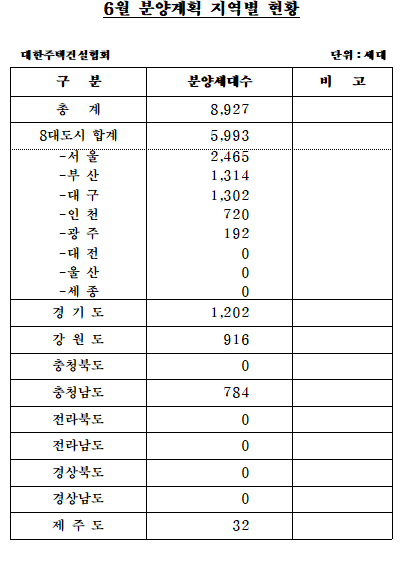 6월 분양계획 지역별 현황./자료=대한주택건설협회 제공