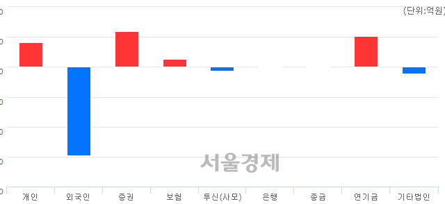 [마감 시황]  외국인의 '팔자' 기조.. 코스닥 689.33(▼2.14, -0.31%) 하락 마감