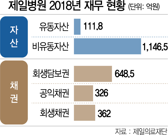 3115A21 제일병원 재무 현황