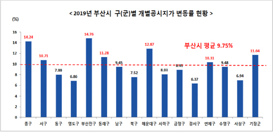 2019년 부산시 구(군)별 개별공시지가 변동률 현황./제공=부산시