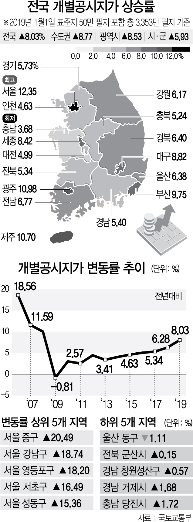 서울 공시지가 12.3%↑ '12년만에 최대'...형평성 논란 여전
