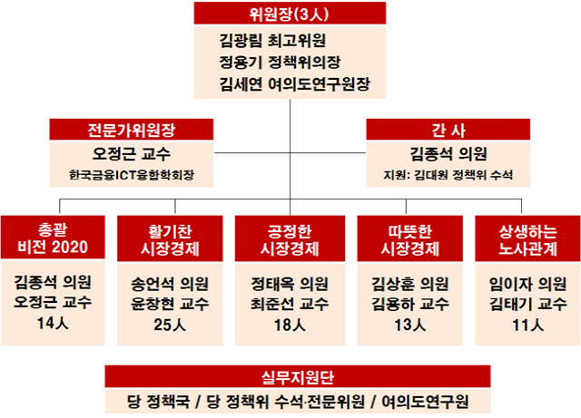 자유한국당 ‘2020 경제대전환 위원회’ 구성안/자료제공=자유한국당