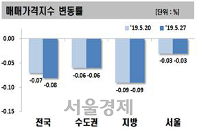 아파트 매매가격지수 변동률 /자료제공=한국감정원