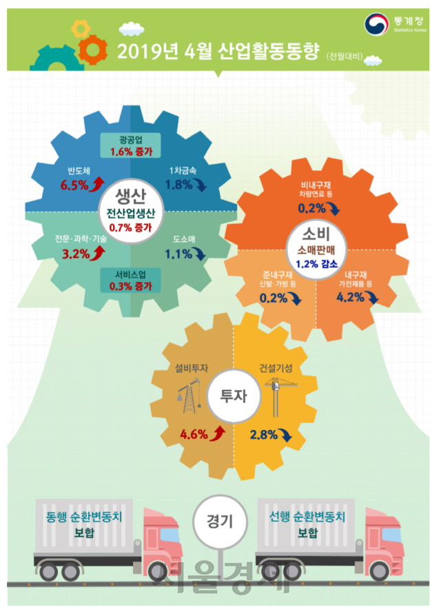 경기 동행·선행지수 동반 하락 11개월 만에 멈춰...'하락세 진정 판단은 일러'