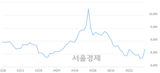 <유>동원수산, 전일 대비 8.73% 상승.. 일일회전율은 4.63% 기록