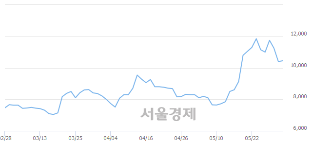 <코>제로투세븐, 3.37% 오르며 체결강도 강세 지속(120%)