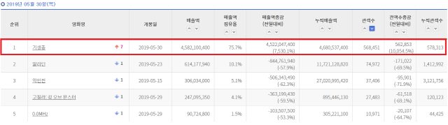 사진=영화진흥위원회 통합전산망 집계, 5월 31일(금) 오전 7시 기준