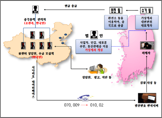 보이스피싱 범행 흐름도/서울강북경찰서