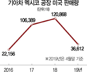 0115A17 기아멕시코공장판매량