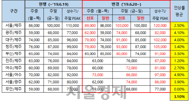 아시아나항공은 관광 노선에 선호 시간 제도를 도입해 가격을 인상한다. /사진제공=아시아나