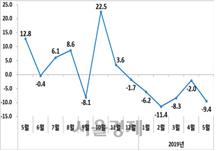 반도체 부진에 수출 6개월째 하락...5월 수출 9.4%↓