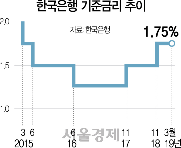 [뒷북경제]韓美서 확산되는 '금리인하론'...美中 무역분쟁이 금리 가른다