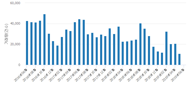 '화봉쌍용예가'(울산광역시 북구) 전용 84.96㎡ 실거래가 3억2,800만원으로 11.95% 올라