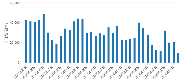 '네오빌6단지'(경기도 안산시 단원구) 전용 75.51㎡ 실거래가 3억1,600만원으로 10.88% 올라