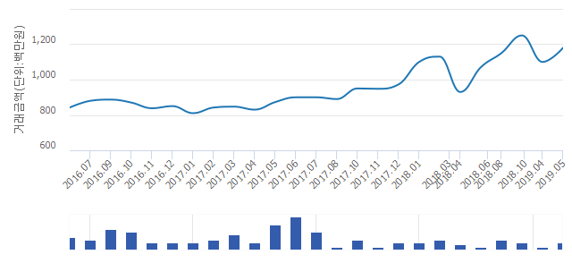 '문정래미안'(서울특별시 송파구) 전용 120.97㎡ 실거래가 평균 11억1,500만원으로 9.26% 올라