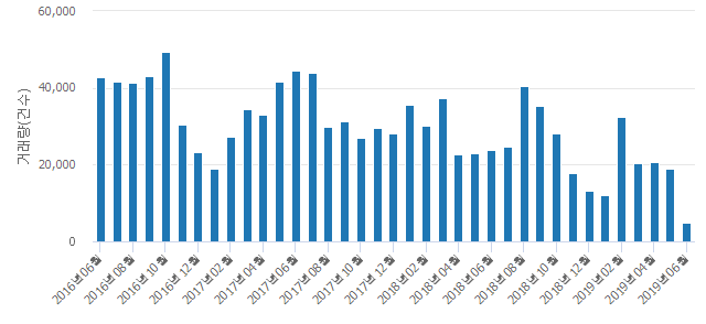 '대전 노은4지구 한화 꿈에그린 1블록'(대전광역시 유성구) 전용 84.72㎡ 실거래가 평균 3억4,150만원으로 0.88% 올라