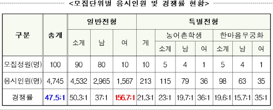 /자료=경찰대