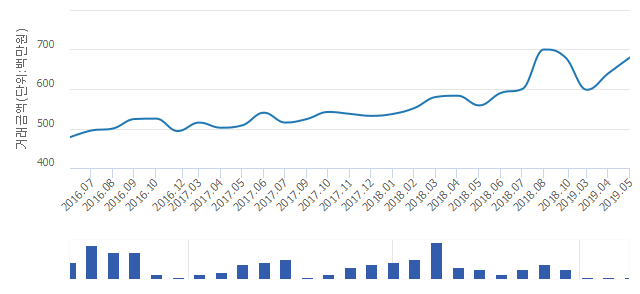 '래미안트리베라1단지'(서울특별시 강북구) 전용 84.97㎡ 실거래가 6억8,000만원으로 6.25% 올라