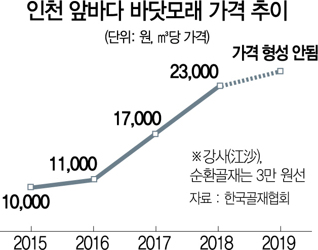 0315A31 인천 앞바다 바닷모래 가격 추이