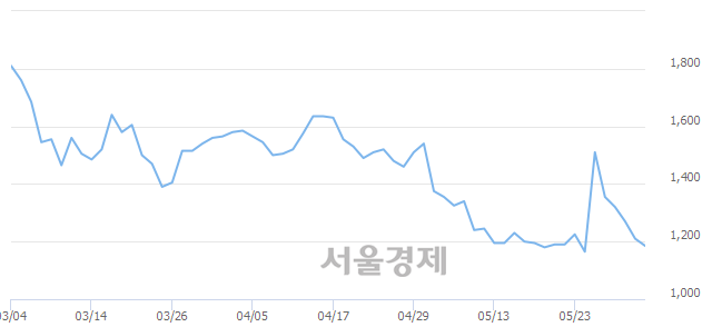 <코>로스웰, 전일 대비 9.50% 상승.. 일일회전율은 2.89% 기록