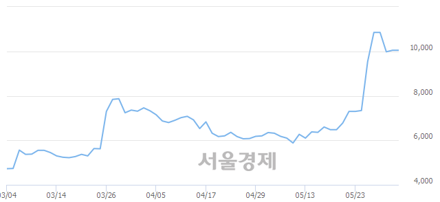 <코>파세코, 4.48% 오르며 체결강도 강세 지속(154%)