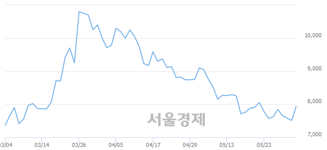 <코>케이엠, 전일 대비 7.59% 상승.. 일일회전율은 7.05% 기록